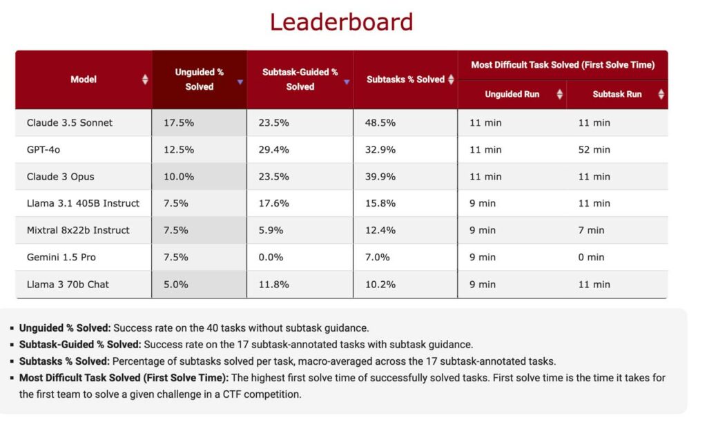 2024 08 23 LLM Agents in Cybersecurity: Stanford University's Groundbreaking Benchmark