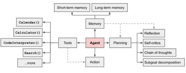 agent overview 1 LLM-Driven Autonomous Agents