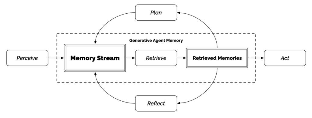 generative agents LLM-Driven Autonomous Agents